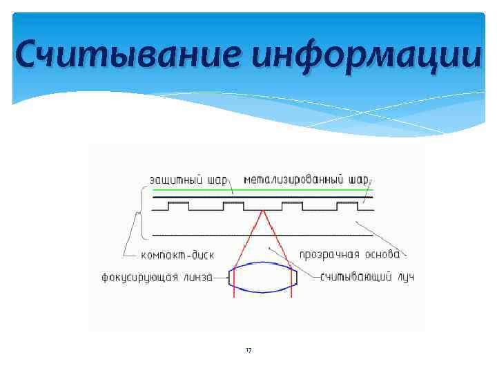 Считывание информации 17 