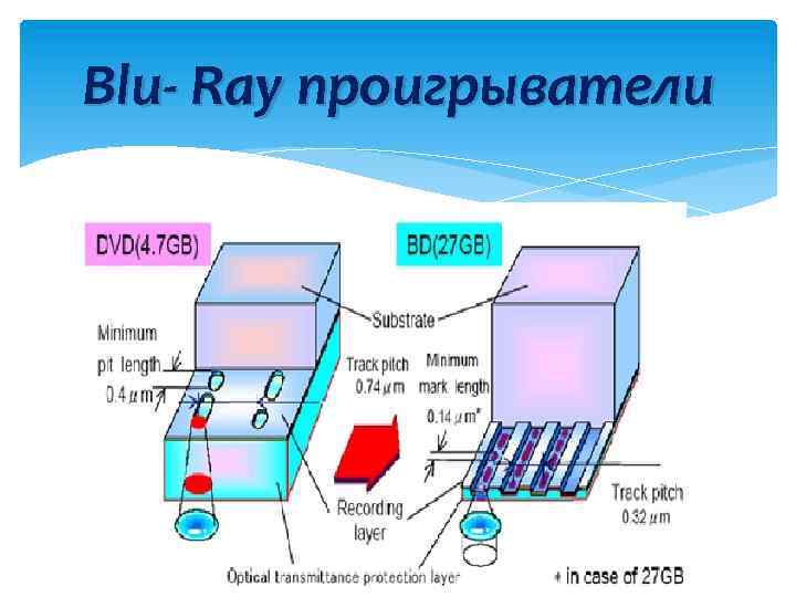 Blu- Ray проигрыватели 18 