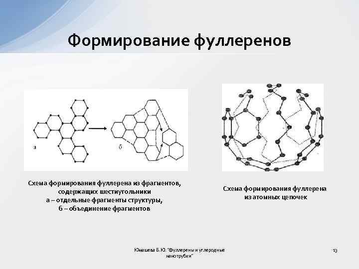 Формирование фуллеренов Схема формирования фуллерена из фрагментов, содержащих шестиугольники а – отдельные фрагменты структуры,