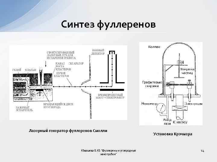Синтез фуллеренов Лазерный генератор фуллеренов Смолли Юмашева Б. Ю. 