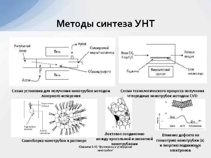 Методы синтеза УНТ Схема установки для получения нанотрубок методом лазерного испарения Схема технологического процесса