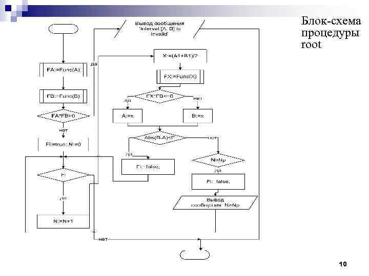 Блок-схема процедуры root 10 