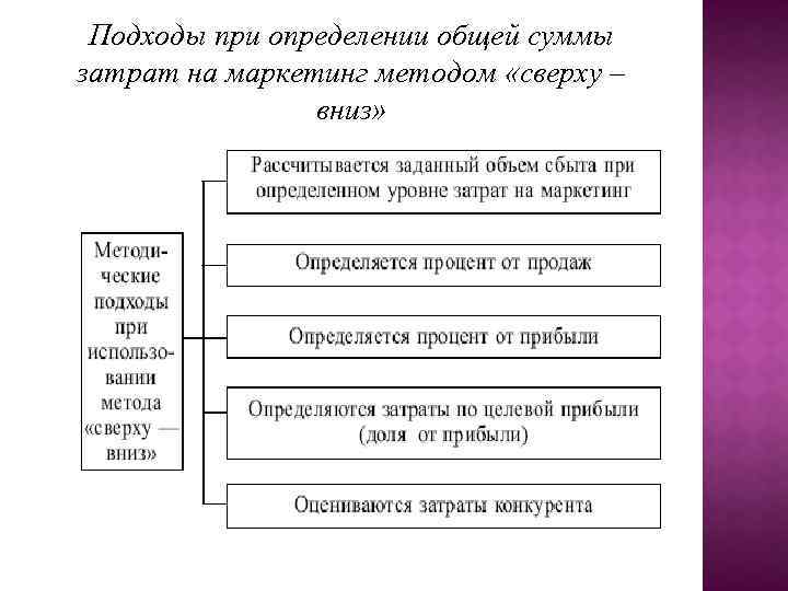 Подходы при определении общей суммы затрат на маркетинг методом «сверху – вниз» 