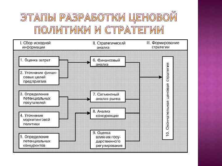 Основы ценовой политики ведение