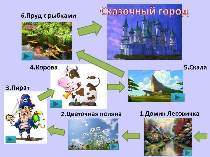 6. Пруд с рыбками Сказочный город 4. Корова 5. Скала 3. Пират 2. Цветочная