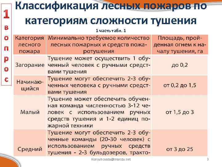 Категории пожаров. Классификация пожаров по категориям. Категории сложности пожаров. Классификация лесных пожаров. Классификация пожаров по сложности.