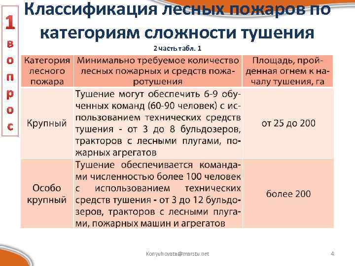 Категории пожаров. Категории сложности пожаров. Классификация пожаров по сложности. Категории пожаров по сложности тушения. Классификация пожаров по рангу сложности.