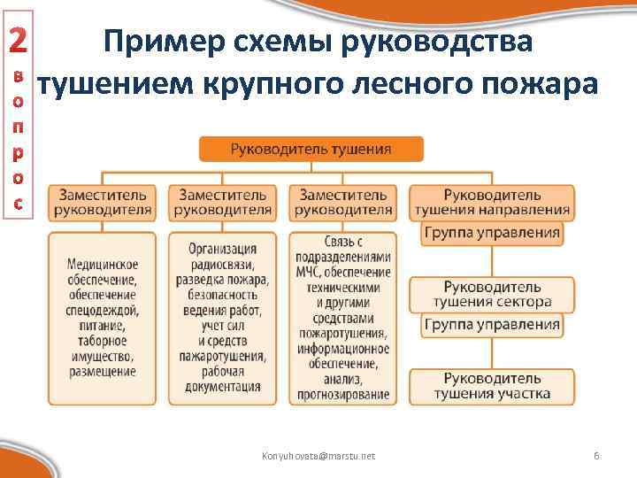 Схема тушения лесного пожара пример