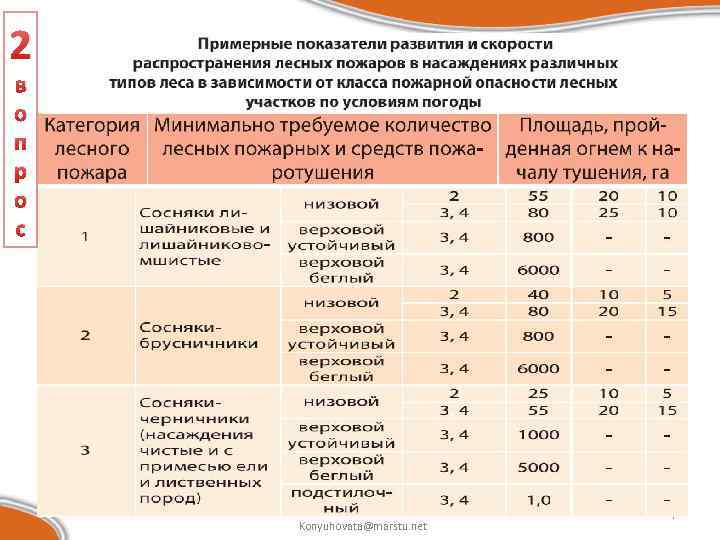 Мероприятия по ограничению распространения лесных пожаров. Скорость распространения лесного пожара. Скорость распространения пожара таблица. Скорость распространения лесного пожара таблица.