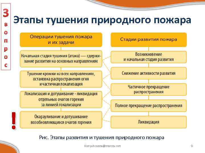 Схема развития пожара