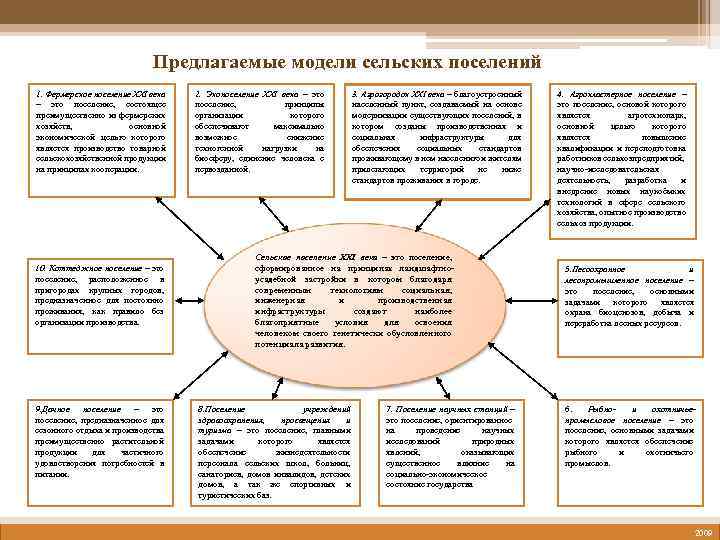 Предлагаемые модели сельских поселений 1. Фермерское поселение XXI века – это поселение, состоящее преимущественно