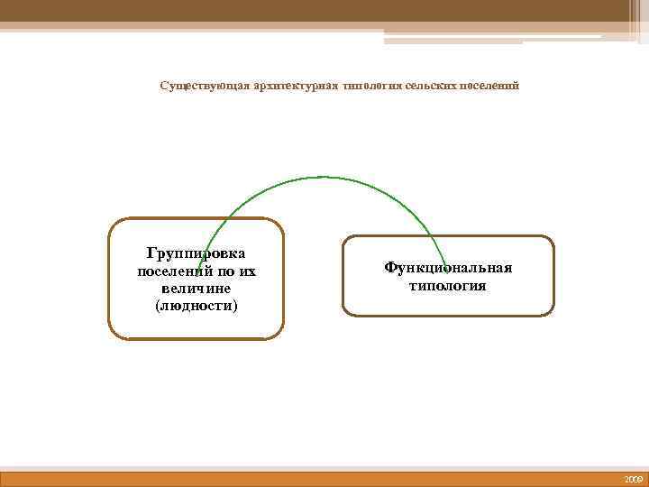 Существующая архитектурная типология сельских поселений Группировка поселений по их величине (людности) Функциональная типология 2009