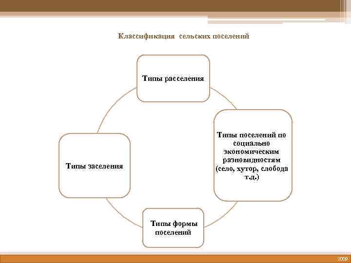 Классификация сельских поселений Типы расселения Типы поселений по социально экономическим разновидностям (село, хутор, слобода