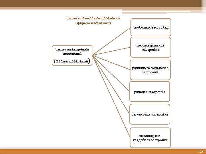 Типы планировки поселений (формы поселений) Типы планировки поселений свободная застройка периметральная застройка (формы поселений)