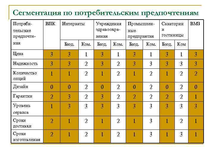 Сегментация по потребительским предпочтениям Потребительские предпочтения ВПК Интернаты Учреждения здравоохранения Промышленные предприятия Санатории и