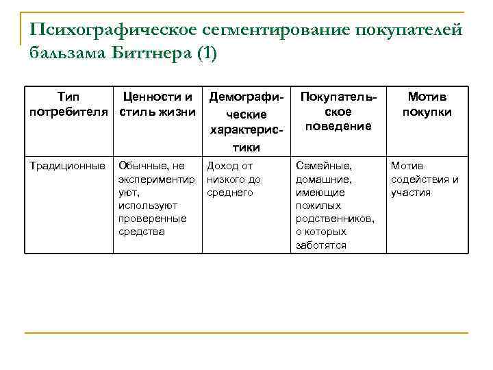 Психографическое сегментирование покупателей бальзама Биттнера (1) Тип Ценности и потребителя стиль жизни Демографические характеристики