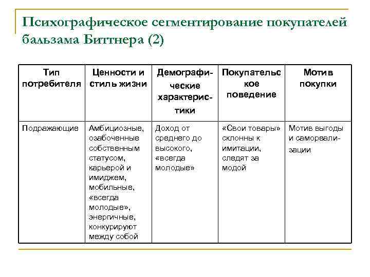 Психографическое сегментирование покупателей бальзама Биттнера (2) Тип Ценности и потребителя стиль жизни Демографи- Покупательс