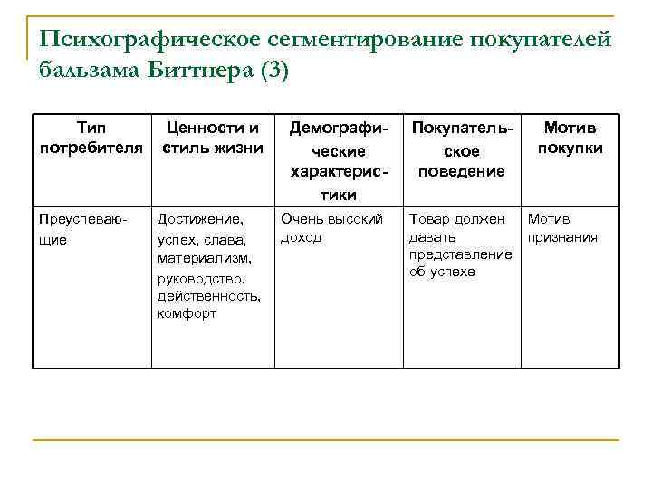 Психографическое сегментирование покупателей бальзама Биттнера (3) Тип потребителя Ценности и стиль жизни Демографические характеристики