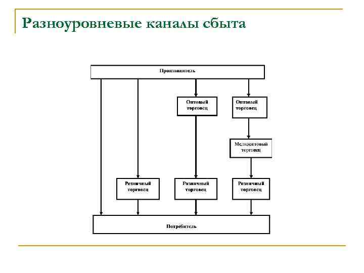 Разноуровневые каналы сбыта 