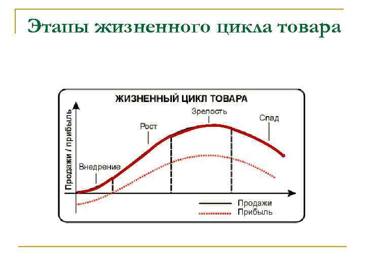 Этапы товара. Теория жизненного цикла товара Вернона. Теория жизненного цикла продукта фазы. Теория жизненного цикла товара 5 этапов. Теория жизненного цикла товара 4 стадии.