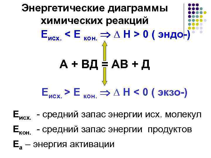 Энергетические диаграммы химических реакций Еисх. < Е кон. ∆ H > 0 ( эндо-)