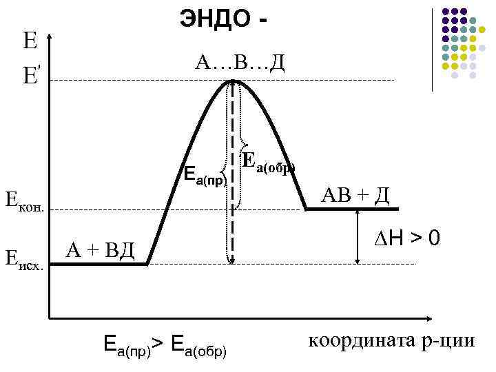 ЭНДО - Е Е' А…В…Д Еа(пр) Eкон. Еисх. А + ВД Еа(пр)> Еа(обр) Ea(обр)