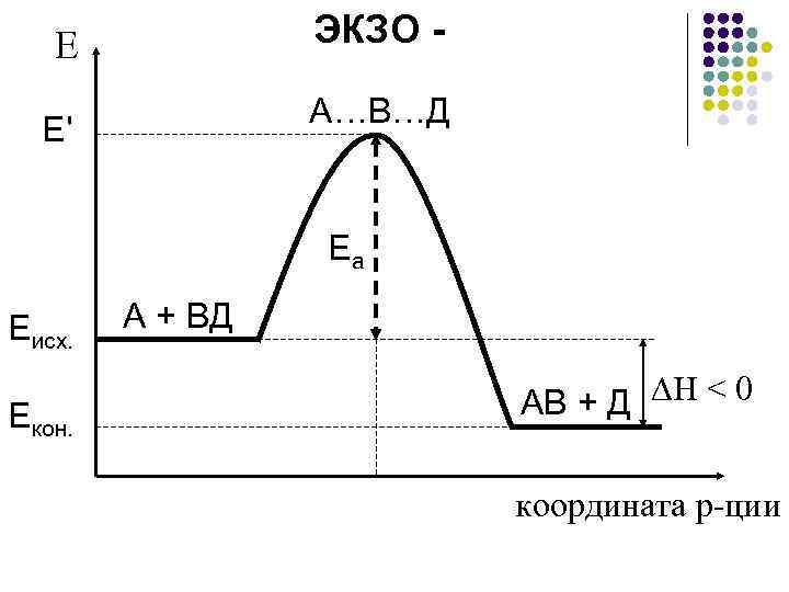 ЭКЗО - Е А…В…Д Е' Еа Еисх. Екон. А + ВД АВ + Д