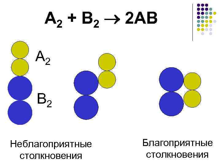 А 2 + В 2 2 АВ А 2 В 2 Неблагоприятные столкновения Благоприятные