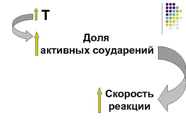 Т Доля активных соударений Скорость реакции 