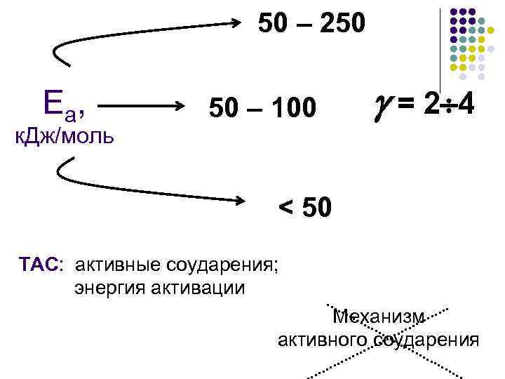  50 – 250 Е а, к. Дж/моль 50 – 100 = 2 4