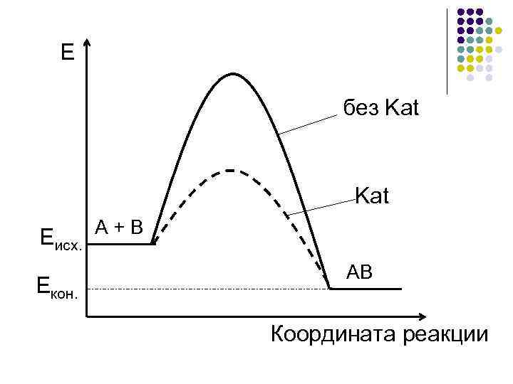 Е без Kat Еисх. Екон. А + В АВ Координата реакции 