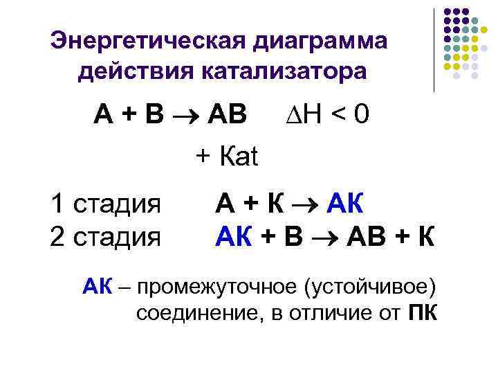 Энергетическая диаграмма действия катализатора А + В АВ ∆Н < 0 + Каt 1