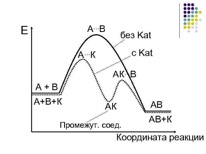 А…В Е без Kat с Kat А…К АК…В А + В А+В+К АК Промежут.