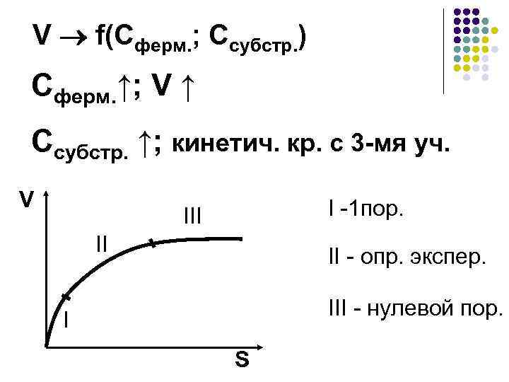 V f(Cферм. ; Ссубстр. ) Сферм. ↑; V ↑ Cсубстр. ↑; кинетич. кр. с