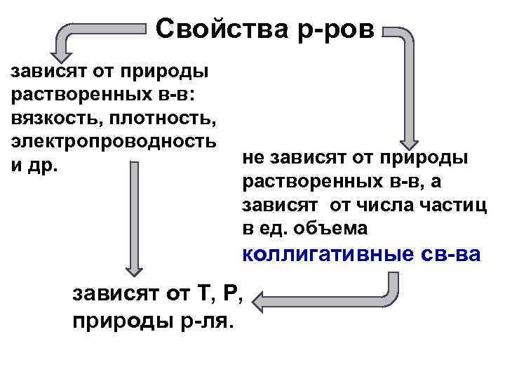 Свойства р-ров зависят от природы растворенных в-в: вязкость, плотность, электропроводность и др. не зависят