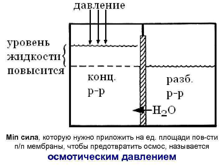 Min сила, которую нужно приложить на ед. площади пов-сти п/п мембраны, чтобы предотвратить осмос,