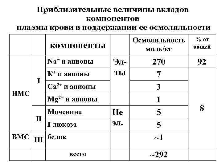 Приблизительные величины вкладов компонентов плазмы крови в поддержании ее осмоляльности Осмоляльность моль/кг компоненты Na+