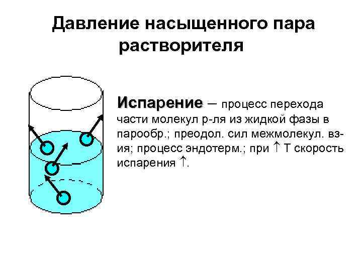  Давление насыщенного пара растворителя Испарение – процесс перехода части молекул р-ля из жидкой