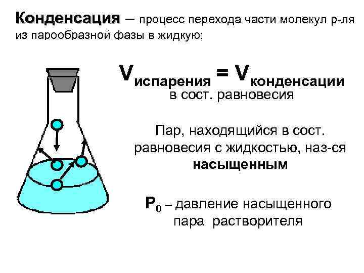 Процесс конденсации. Схема процесса конденсации. Процесс конденсации пара. Процесс конденсации вещества. Процесс конденсации картинка.