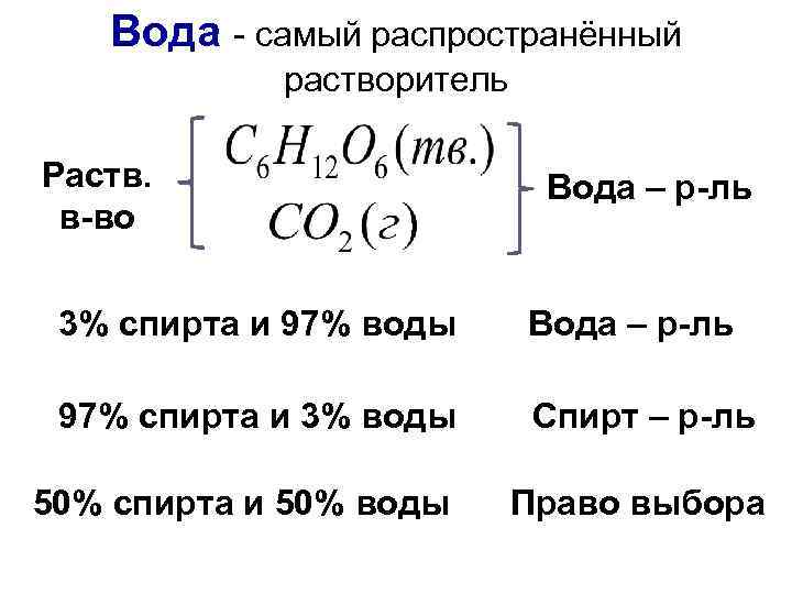 Вода - самый распространённый растворитель Раств. в-во Вода – р-ль 3% спирта и 97%