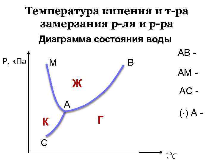 Температура кипения и т-ра замерзания р-ля и р-ра Диаграмма состояния воды Р, к. Па