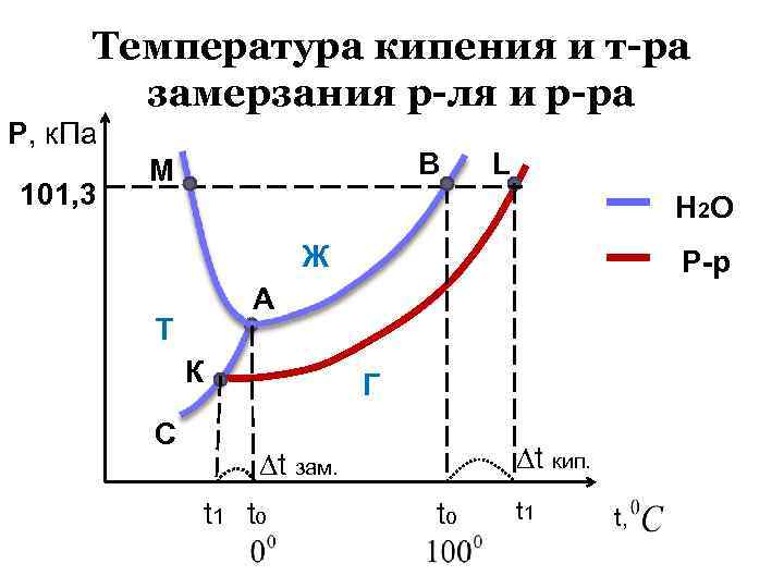 Температура кипения и т-ра замерзания р-ля и р-ра Р, к. Па 101, 3 В