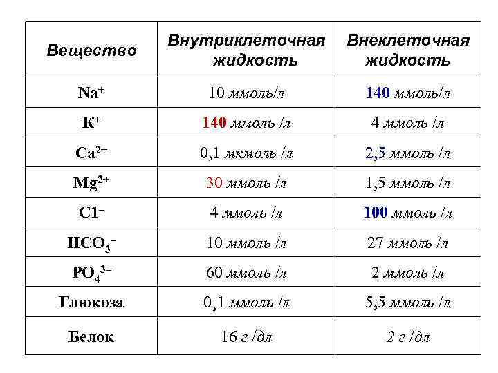 Вещество Внутриклеточная жидкость Внеклеточная жидкость Na+ 10 ммоль/л 140 ммоль/л К+ 140 ммоль /л