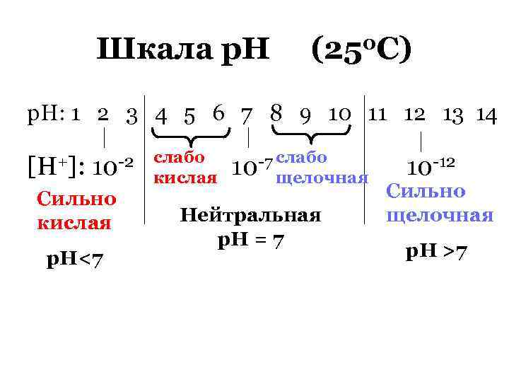 Шкала р. Н (250 С) р. Н: 1 2 3 4 5 6 7