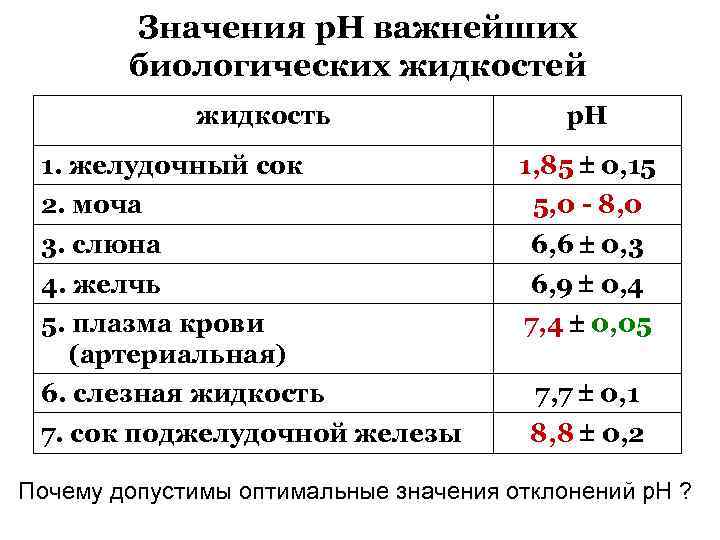 Значения р. Н важнейших биологических жидкостей жидкость 1. желудочный сок р. Н 1, 85