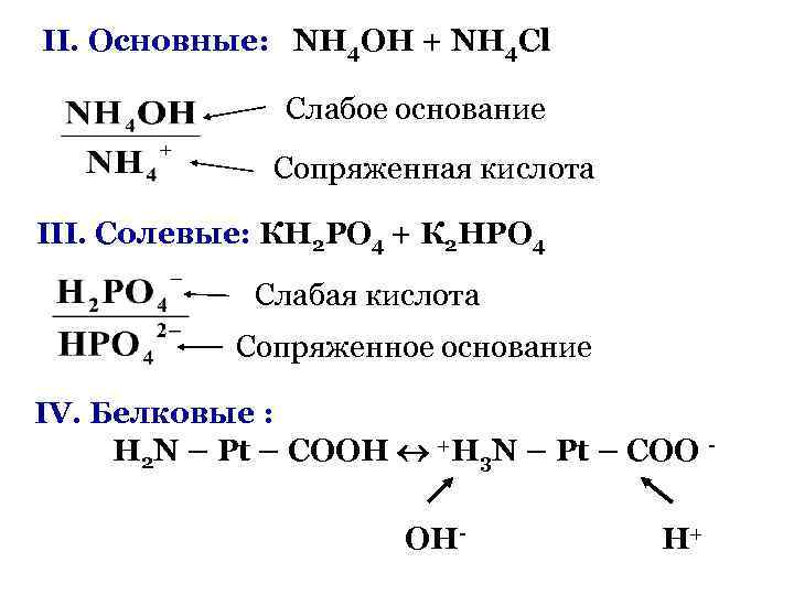 II. Основные: NH 4 OH + NH 4 Cl Слабое основание Сопряженная кислота III.