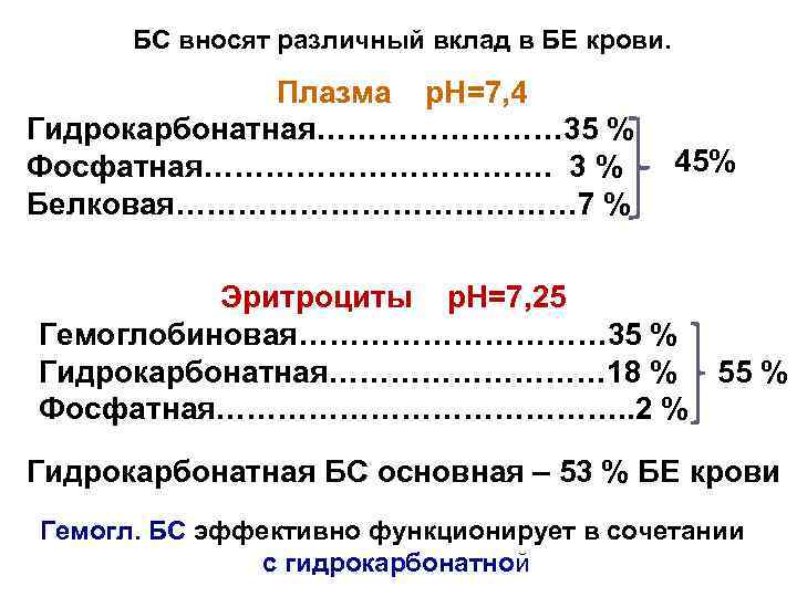 БС вносят различный вклад в БЕ крови. Плазма р. Н=7, 4 Гидрокарбонатная………… 35 %