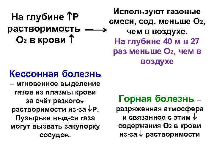 На глубине Р растворимость О 2 в крови Используют газовые смеси, сод. меньше О