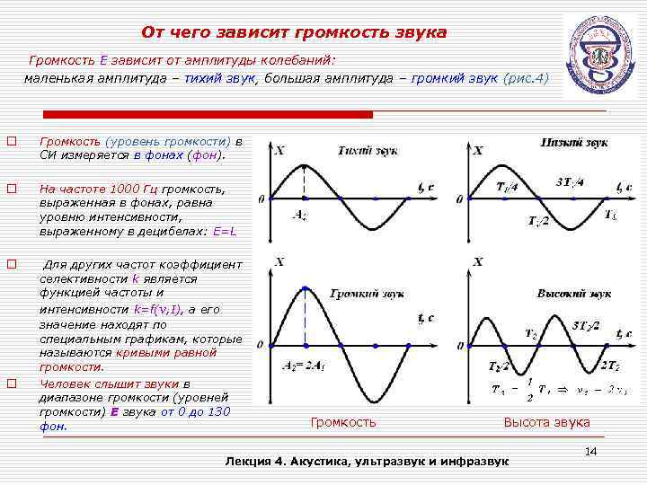 От чего зависит громкость звука Громкость Е зависит от амплитуды колебаний: маленькая амплитуда –