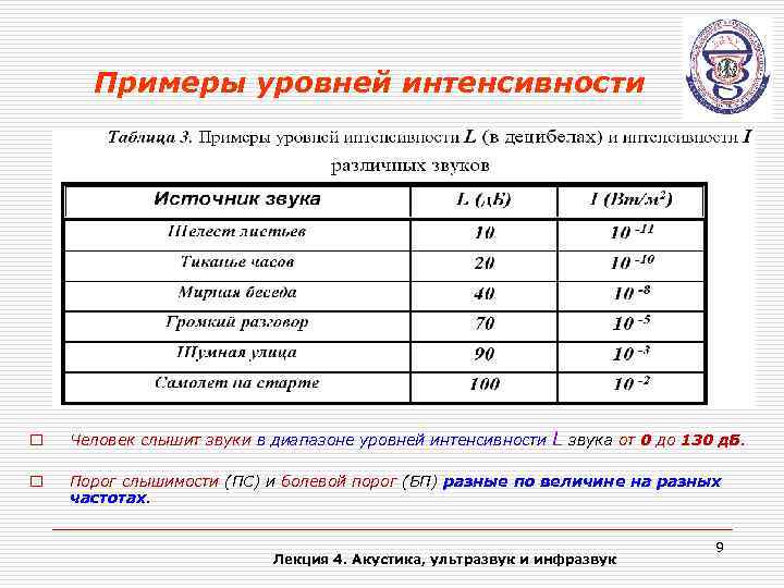 Примеры уровней интенсивности L звука от 0 до 130 д. Б. o Человек слышит